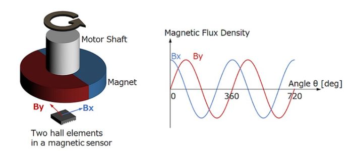 Magnetic Rotary Encoder. Working Principle